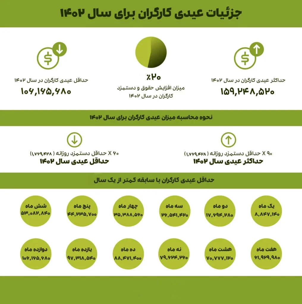 عیدی سال 1403 چقدر است؟ + جزئیات