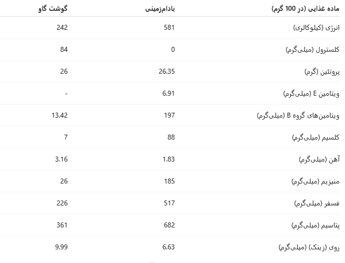 جدول غذایی