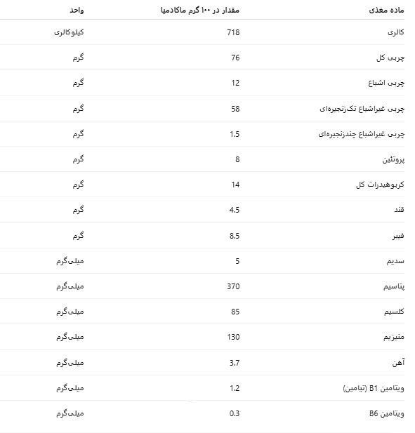 ارزش غذایی ۱۰۰ گرم مغز ماکادمیا خام