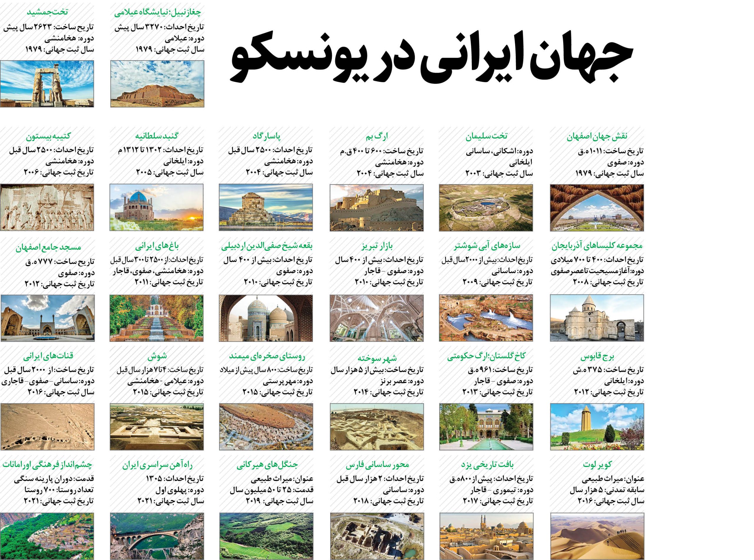 ایران با 29 اثر باستانی در جایگاه دهم