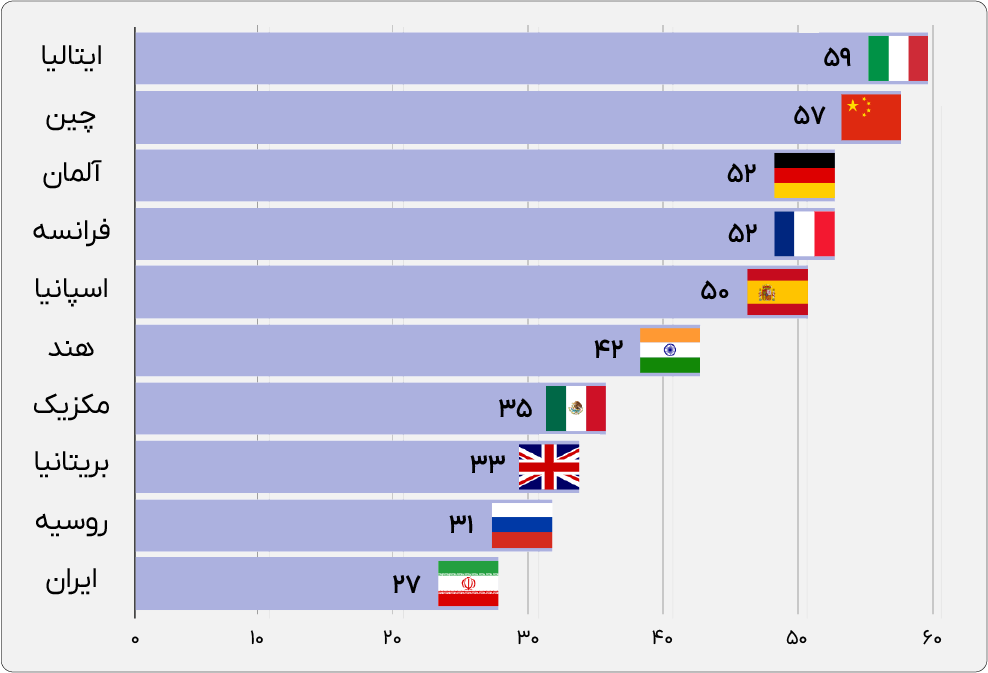 ایران جایگاه دهم در یونسکو