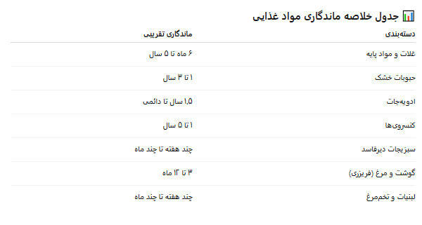 جدول خلاصه ماندگاری مواد غذایی